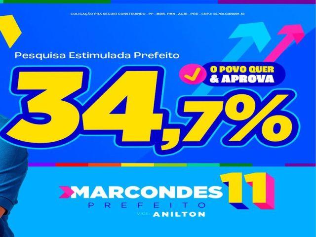 Marcondes Francisco é o candidato que mais cresce nas pesquisas; veja os números